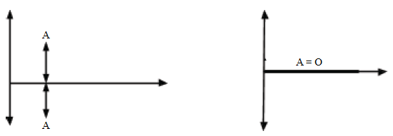 a stationary wave