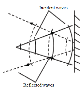 circular waves incident on a straight reflector