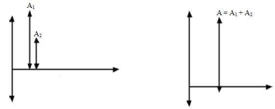 constructive interference