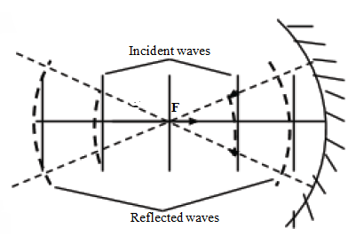 plane waves incident on a concave reflector