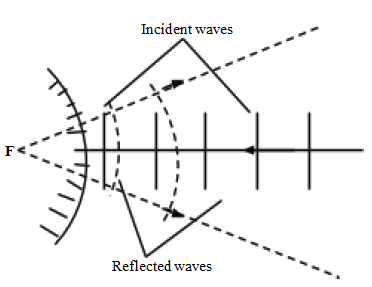 plane waves incident on a convex reflector