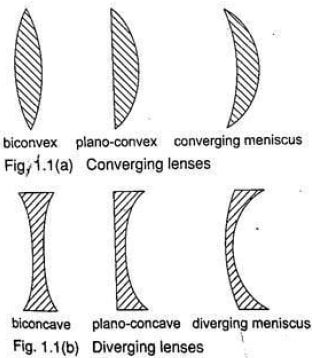 types of thin lenses