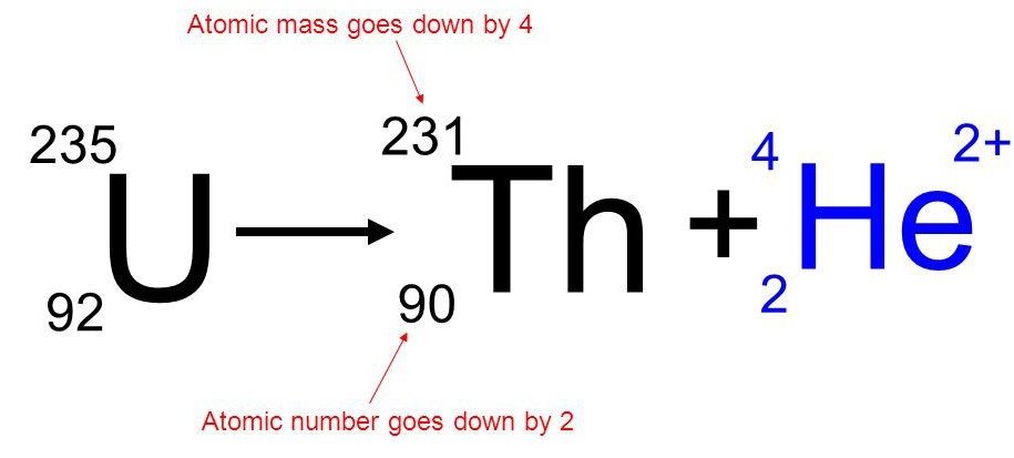 alpha decay of a uranium 235