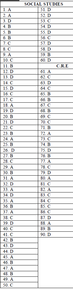 SOCIAL STUDIES SET 1 MARKING SCHEME