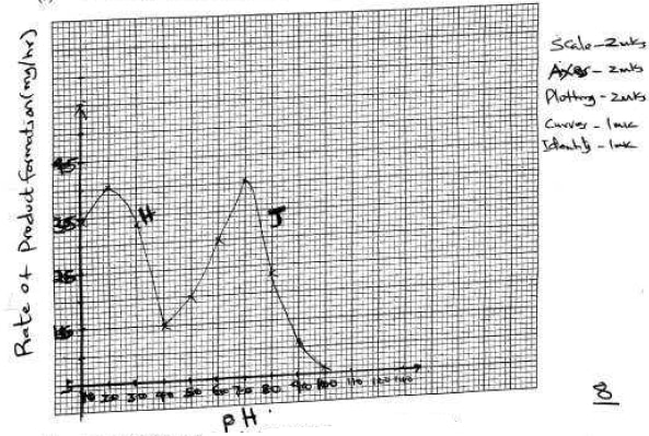 bio p2 ans 6