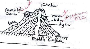 composite volcano formation