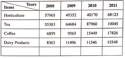 kenya agriculturaal production 2008 2011