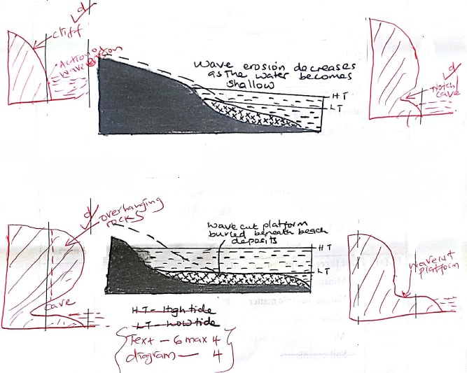 wave cut platform 3