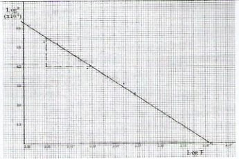 graph phy p3 kcse 2019