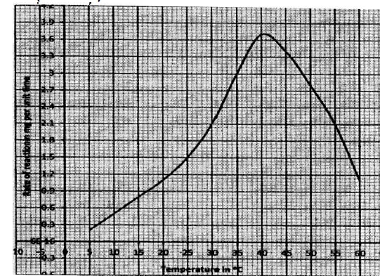 reaction against temperature