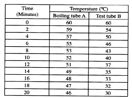 physiological process results kcse 2010