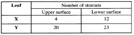 transpiration kcse 11