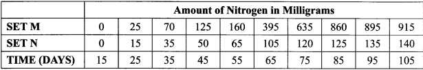 nitrogen in soil KCSE 2014