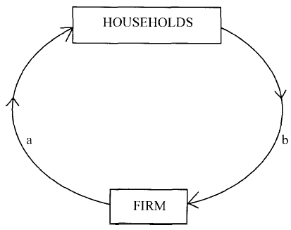 circular flow of income