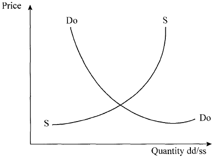 demand and supply curve