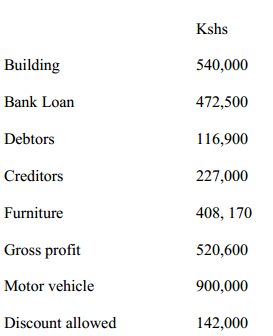 trade balance kcse 2009