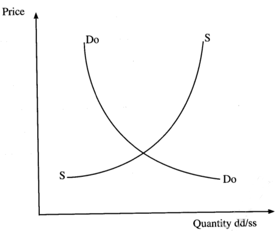 demand and supply curves KCSE 2015