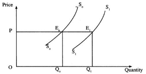 supply curve kcse 2010