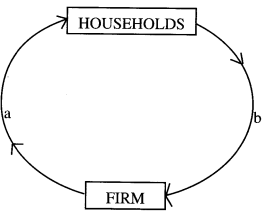 Two sector closed economy KCSE 2014