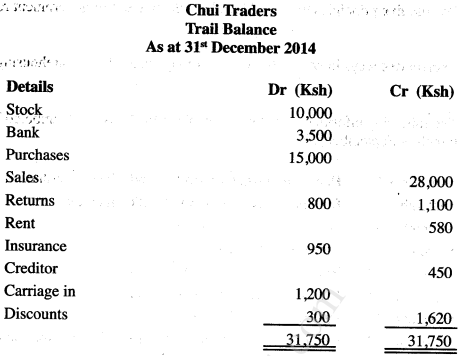 Trial Balance KCSE 2015