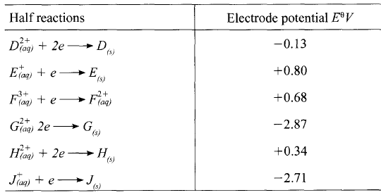 half reactions