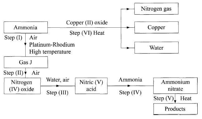 preparation of nitrogen
