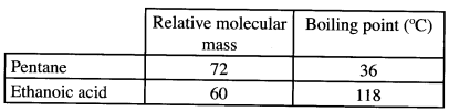 Relative Molecular Mass KCSE 2014