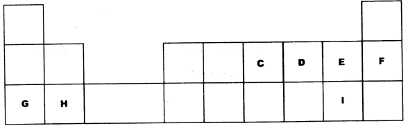 Periodic Table KCSE 2015