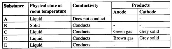 conducting liquids KCSE 2015