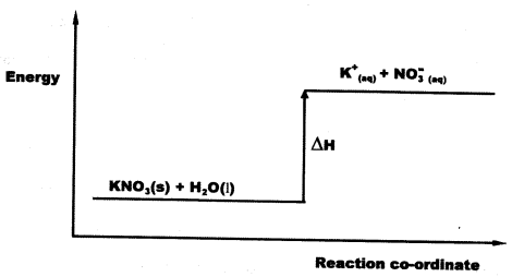 Energy Level Diagram KCSE 2015