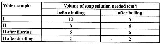 Water hardness KCSE 2015