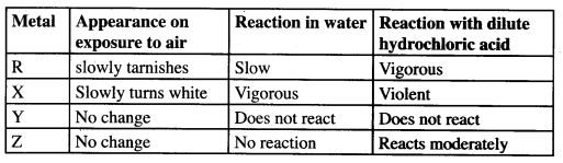 Reactivity KCSE 2015