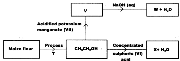 organic chemistry KCSE 2015