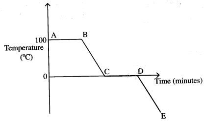 Water Cooling Curve KCSE 2015