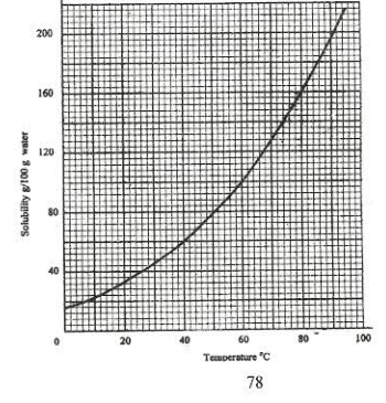 solubility curve of potassium nitrate kcse 2009