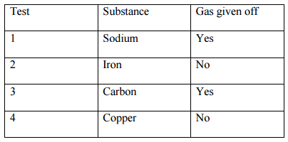 reaction of metals with sulphuric acid kcse 2009