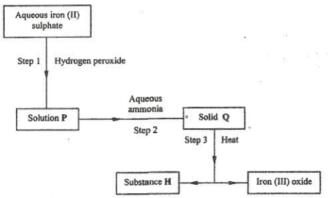 extraction of iron kcse 2009