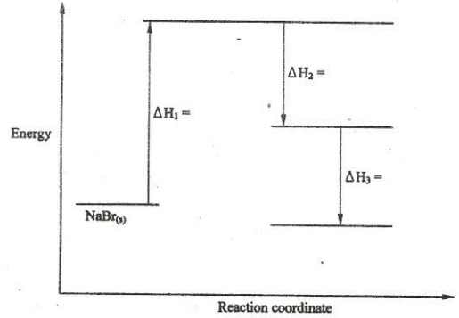 energy level diagrams kcse 2009