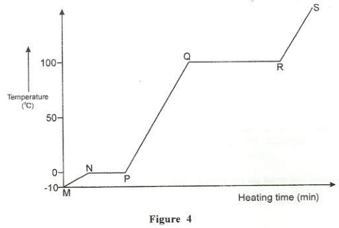 heating curve of water kcse 2009