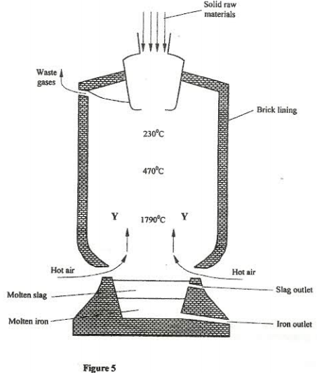 extraction of iron kcse 2009