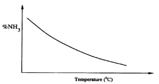 reaction of nitrogen and hydrogen kcse 2010