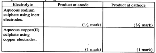 electrolysis kcse 2010