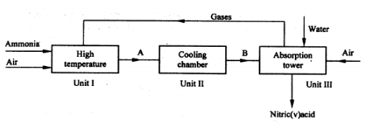 manufacture of nitric (V) acid kcse 2010