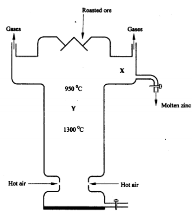 extraction of zinc kcse 2010