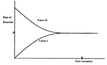 reverse reaction kcse 2010