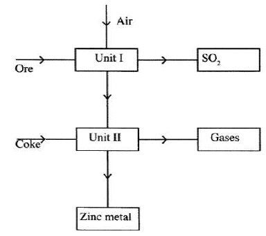 extraction of zinc metal kcse 2011