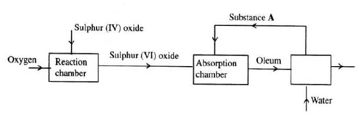 production of sulphuric (VI) acid kcse 2011