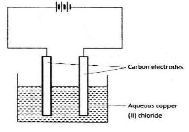 electrolysis of copper (II) chloride kcse 2011