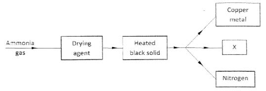 ammonia kcse 2012