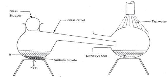 making nitric acid in laboratory